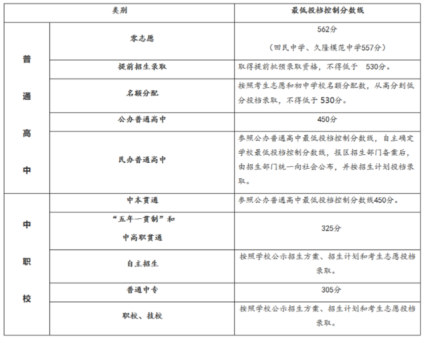 2019上海中考錄取分?jǐn)?shù)線