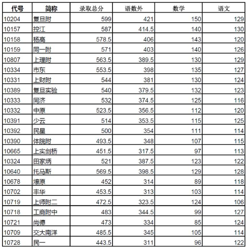 2019年上海楊浦區(qū)高中錄取分?jǐn)?shù)線