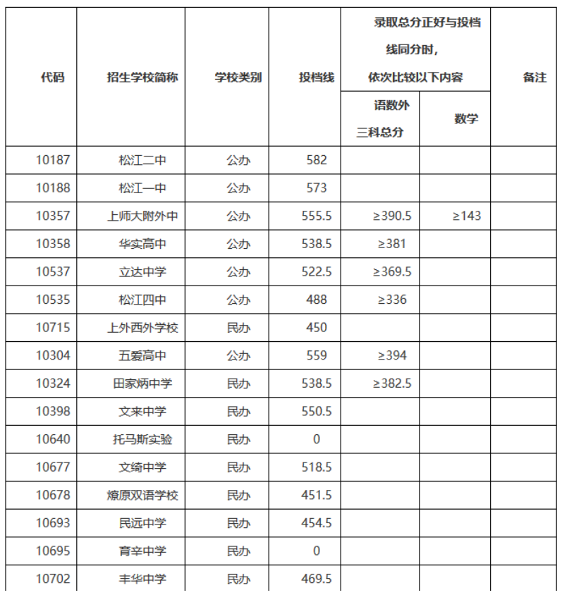 2019年上海松江區(qū)高中錄取分?jǐn)?shù)線