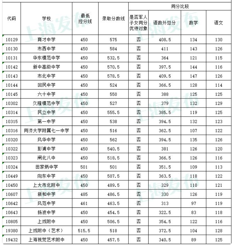 2019年上海靜安區(qū)高中錄取分數(shù)線